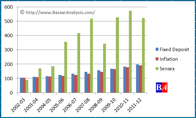 SensexVsFixedDepositVsInflation.png